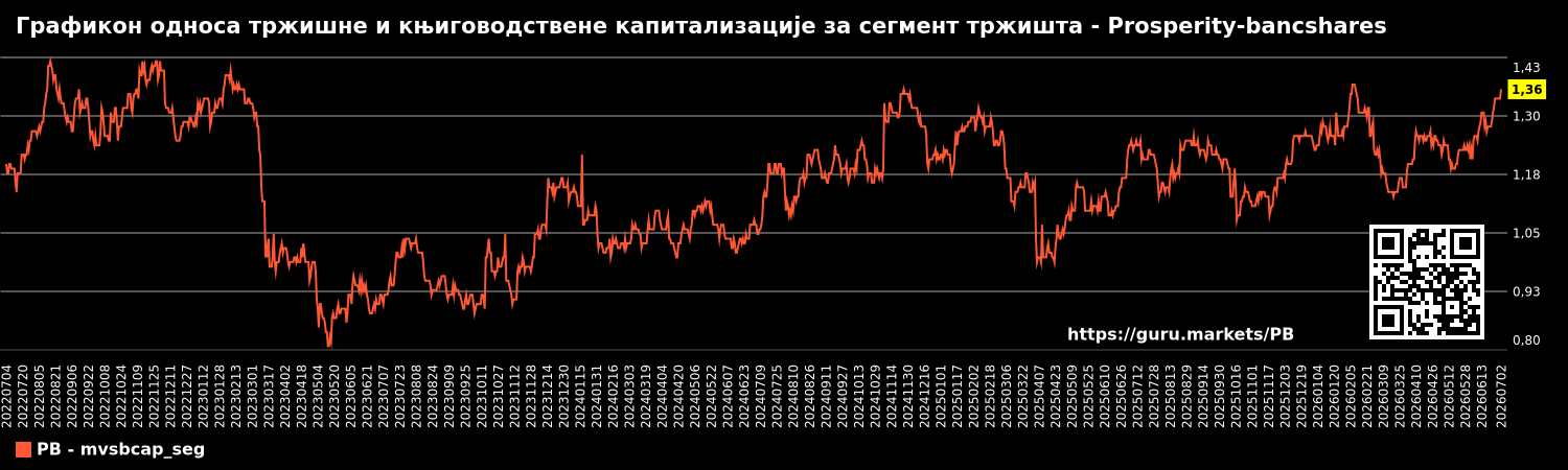 Графикон односа тржишне и књиговодствене капитализације за сегмент тржишта - Prosperity-bancshares